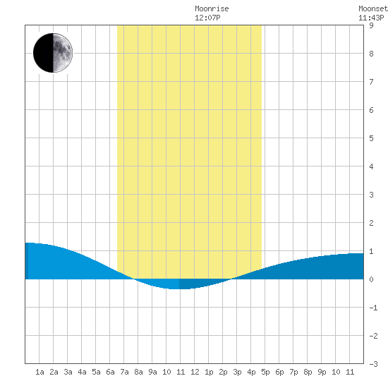 Navarre Beach tide chart for Friday, December 10, 2021