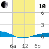 Navarre Beach tide chart for Friday, December 10, 2021