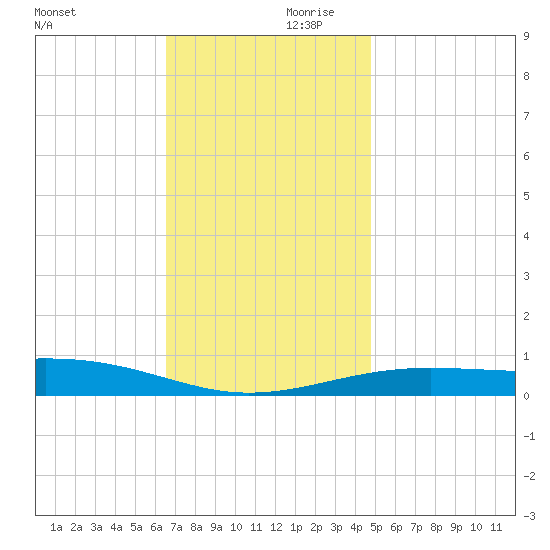 Navarre Beach tide chart for Saturday, December 11, 2021