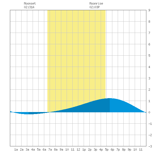 Navarre Beach tide chart for Tuesday, December 14, 2021
