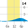 Navarre Beach tide chart for Tuesday, December 14, 2021