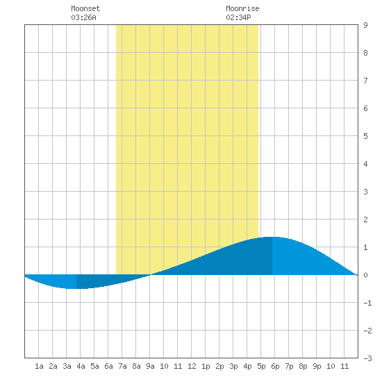Navarre Beach tide chart for Wednesday, December 15, 2021