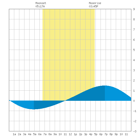 Navarre Beach tide chart for Friday, December 17, 2021