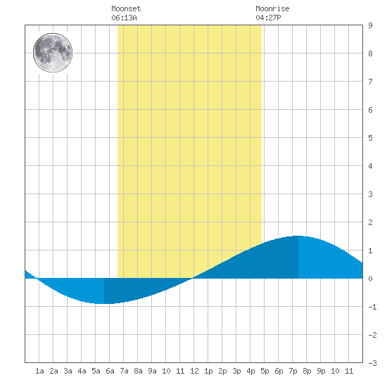 Navarre Beach tide chart for Saturday, December 18, 2021