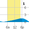 Navarre Beach tide chart for Wednesday, December 1, 2021