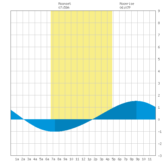 Navarre Beach tide chart for Monday, December 20, 2021