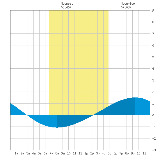 Navarre Beach tide chart for Tuesday, December 21, 2021