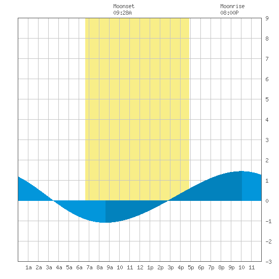 Navarre Beach tide chart for Wednesday, December 22, 2021
