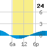 Navarre Beach tide chart for Friday, December 24, 2021
