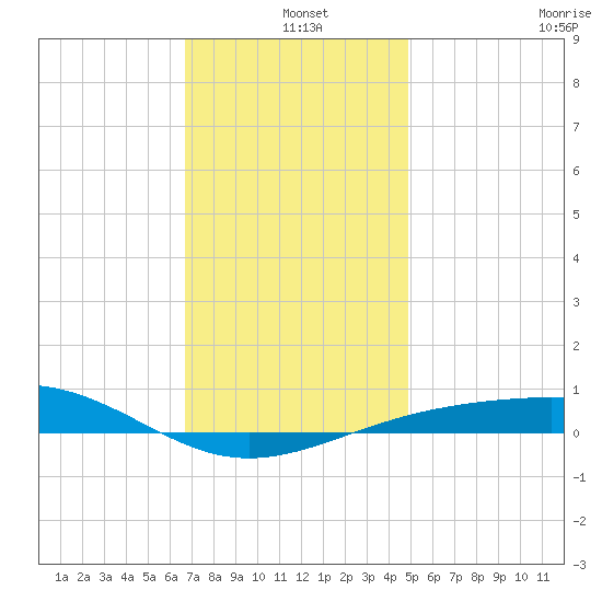 Navarre Beach tide chart for Saturday, December 25, 2021