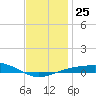 Navarre Beach tide chart for Saturday, December 25, 2021