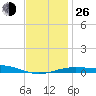Navarre Beach tide chart for Sunday, December 26, 2021