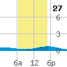 Navarre Beach tide chart for Monday, December 27, 2021