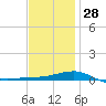 Navarre Beach tide chart for Tuesday, December 28, 2021