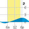 Navarre Beach tide chart for Thursday, December 2, 2021