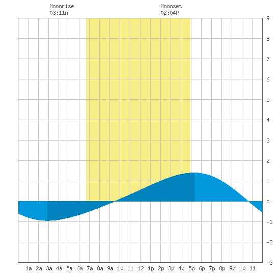 Navarre Beach tide chart for Thursday, December 30, 2021
