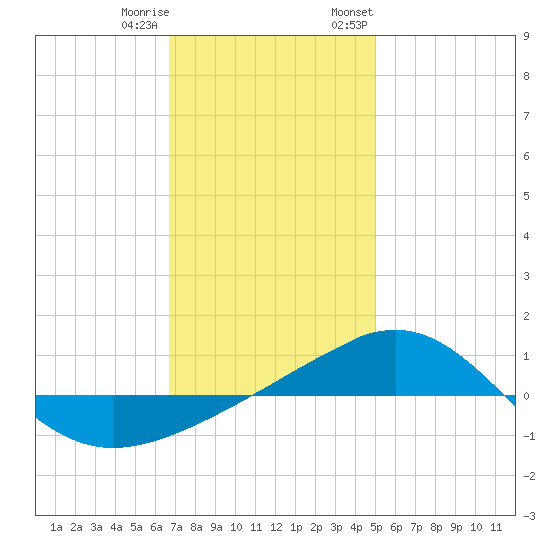 Navarre Beach tide chart for Friday, December 31, 2021