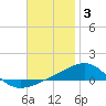 Navarre Beach tide chart for Friday, December 3, 2021