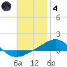 Navarre Beach tide chart for Saturday, December 4, 2021