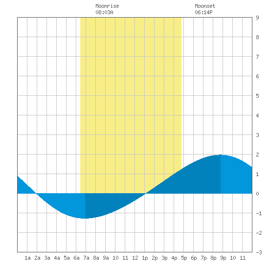 Navarre Beach tide chart for Sunday, December 5, 2021