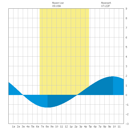 Navarre Beach tide chart for Monday, December 6, 2021