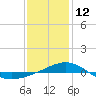 Navarre Beach tide chart for Wednesday, January 12, 2022