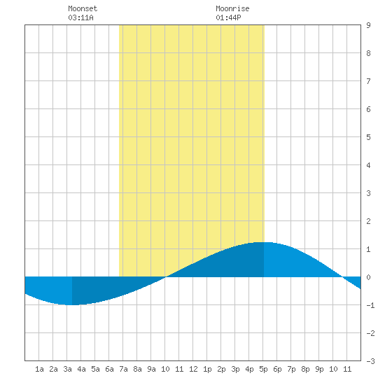 Navarre Beach tide chart for Thursday, January 13, 2022
