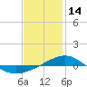 Navarre Beach tide chart for Friday, January 14, 2022