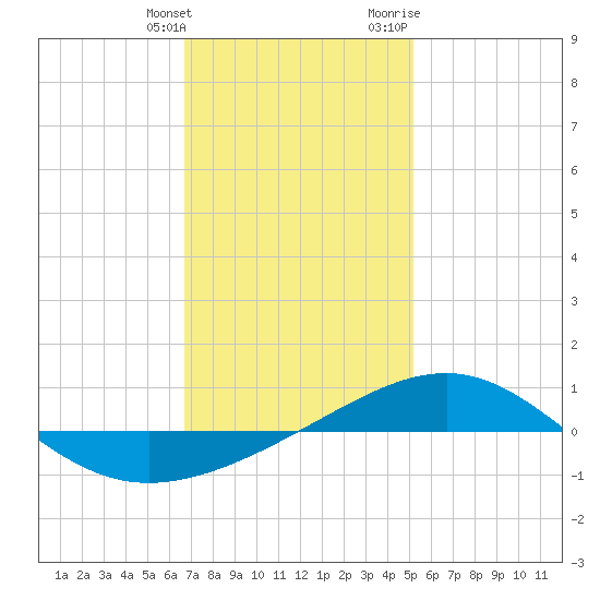 Navarre Beach tide chart for Saturday, January 15, 2022