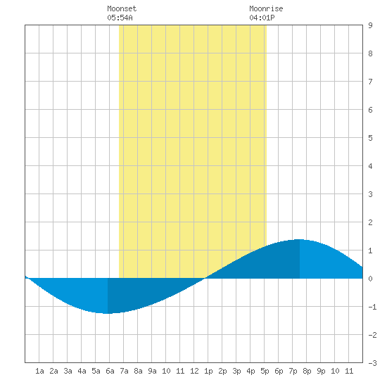 Navarre Beach tide chart for Sunday, January 16, 2022