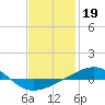 Navarre Beach tide chart for Wednesday, January 19, 2022