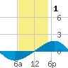 Navarre Beach tide chart for Saturday, January 1, 2022