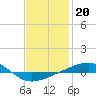 Navarre Beach tide chart for Thursday, January 20, 2022