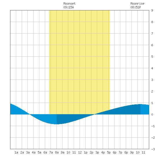 Navarre Beach tide chart for Friday, January 21, 2022