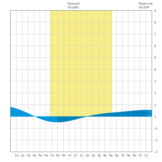 Navarre Beach tide chart for Saturday, January 22, 2022