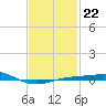 Navarre Beach tide chart for Saturday, January 22, 2022