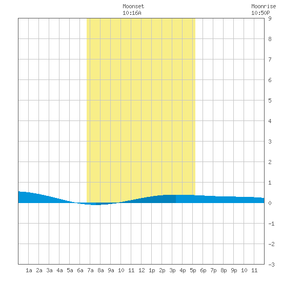 Navarre Beach tide chart for Sunday, January 23, 2022