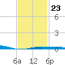 Navarre Beach tide chart for Sunday, January 23, 2022