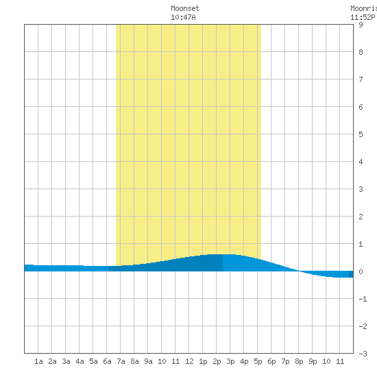 Navarre Beach tide chart for Monday, January 24, 2022