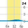 Navarre Beach tide chart for Monday, January 24, 2022