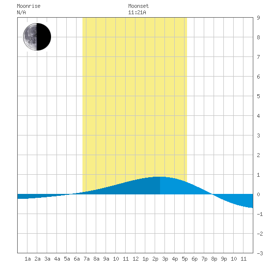 Navarre Beach tide chart for Tuesday, January 25, 2022
