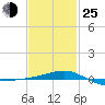 Navarre Beach tide chart for Tuesday, January 25, 2022