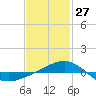 Navarre Beach tide chart for Thursday, January 27, 2022