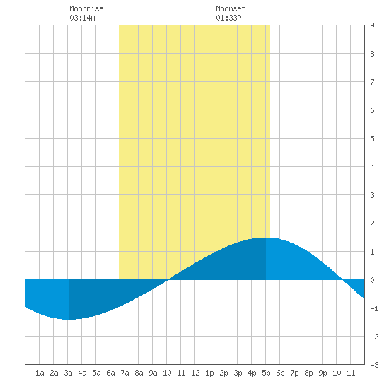 Navarre Beach tide chart for Friday, January 28, 2022