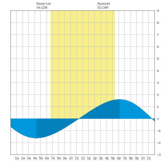 Navarre Beach tide chart for Saturday, January 29, 2022
