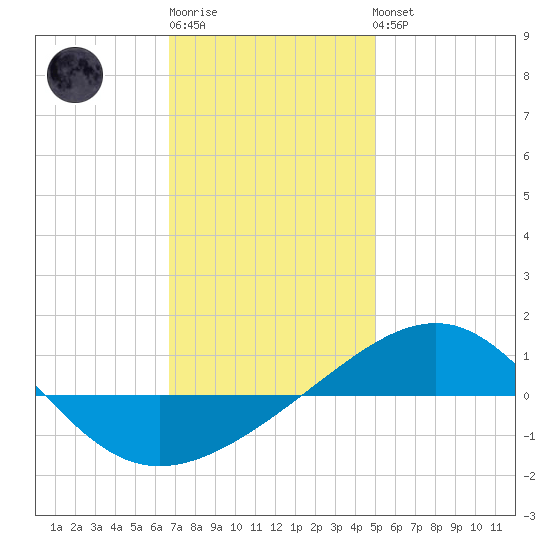 Navarre Beach tide chart for Sunday, January 2, 2022