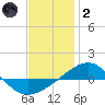 Navarre Beach tide chart for Sunday, January 2, 2022