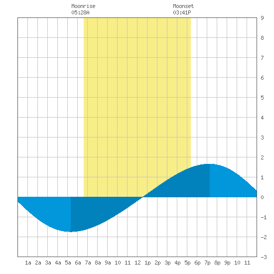 Navarre Beach tide chart for Sunday, January 30, 2022