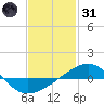 Navarre Beach tide chart for Monday, January 31, 2022