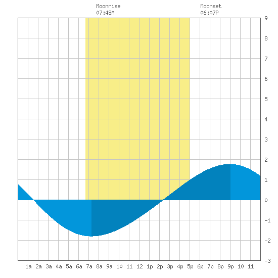 Navarre Beach tide chart for Monday, January 3, 2022